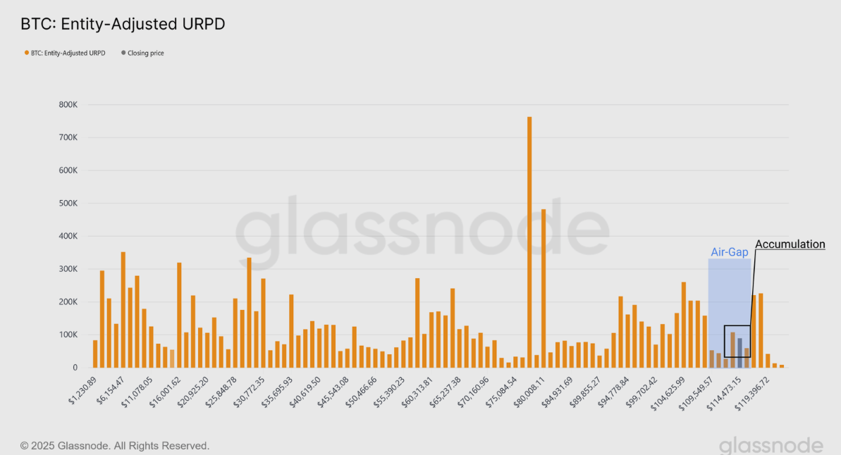 BTC: График URPD с учетом сущностей. Источник: Glassnode